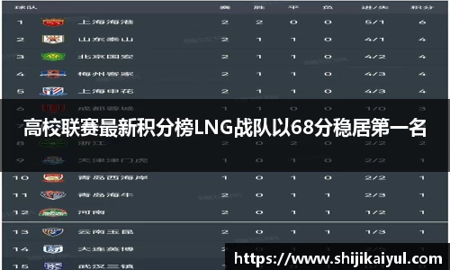 高校联赛最新积分榜LNG战队以68分稳居第一名